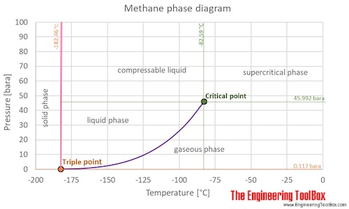 methane-thermophysical-properties